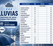 Informe de registro de lluvias