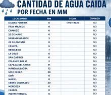 Informe de agua caída 