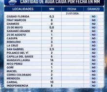 Informe de registro de lluvias