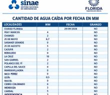 Lluvias en el departamento: La Cruz registró el mayor acumulado con 10 milímetros