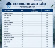 Registro de lluvias en Florida