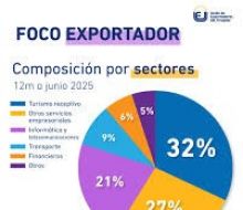 Récord histórico en exportación de servicios en 2025