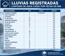 Lluvias registradas en Florida: Capilla del Sauce alcanzó los 15 milímetros