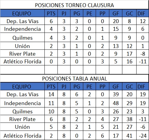 tabla de posiciones LFF 23 10