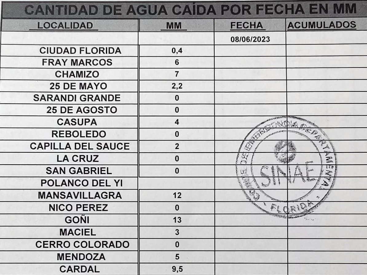 CECOED Informe de registro de agua caída 8 6 23