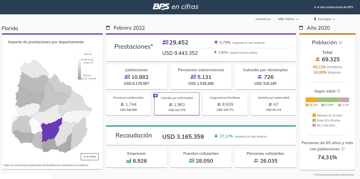 Cifras del BPS en Florida