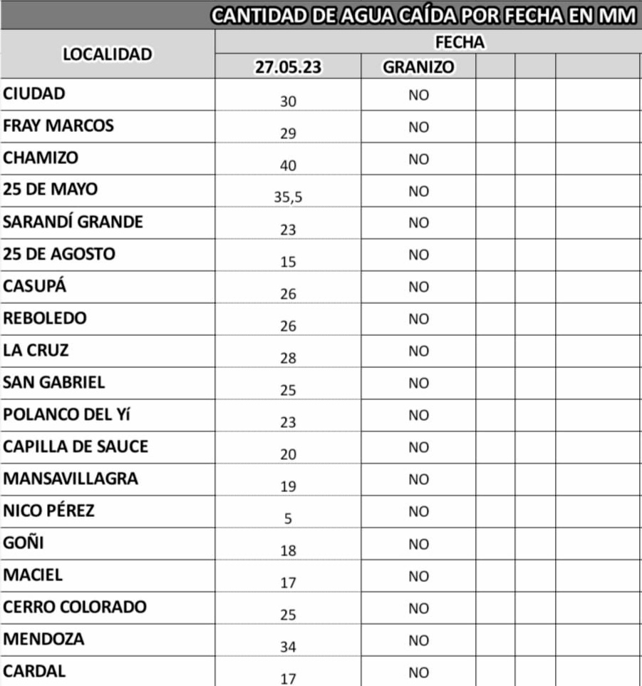 Este viernes llovió en todo el departamento siendo las zonas de mayor registro Chamizo y 25 de Mayojpeg