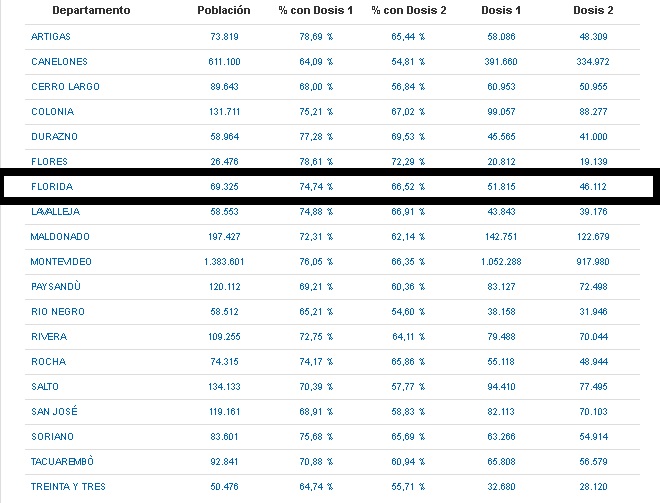 Florida supera el 65 de la población inoculada con 2 dosis. 2