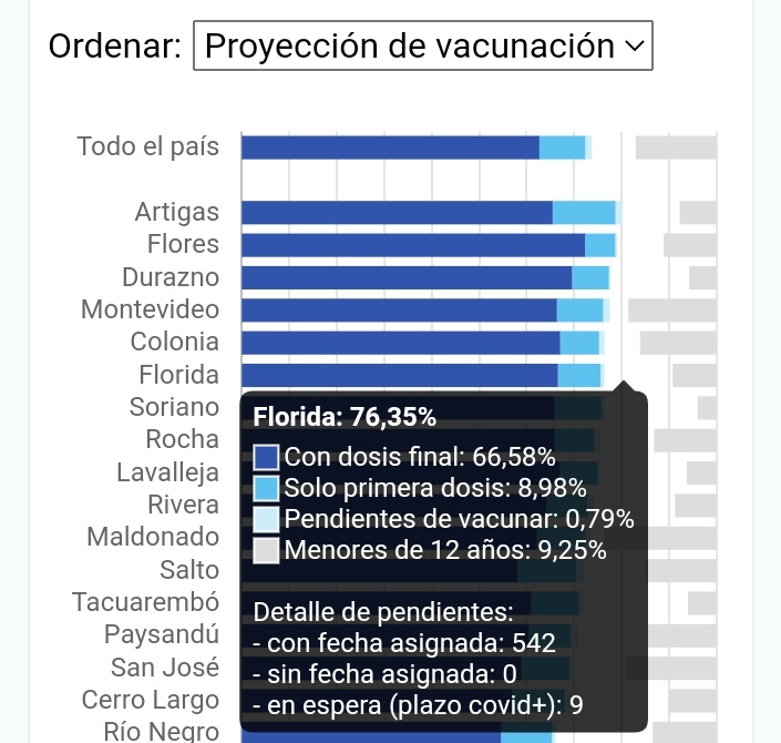 Florida supera el 65 de la población inoculada con 2 dosisjpg