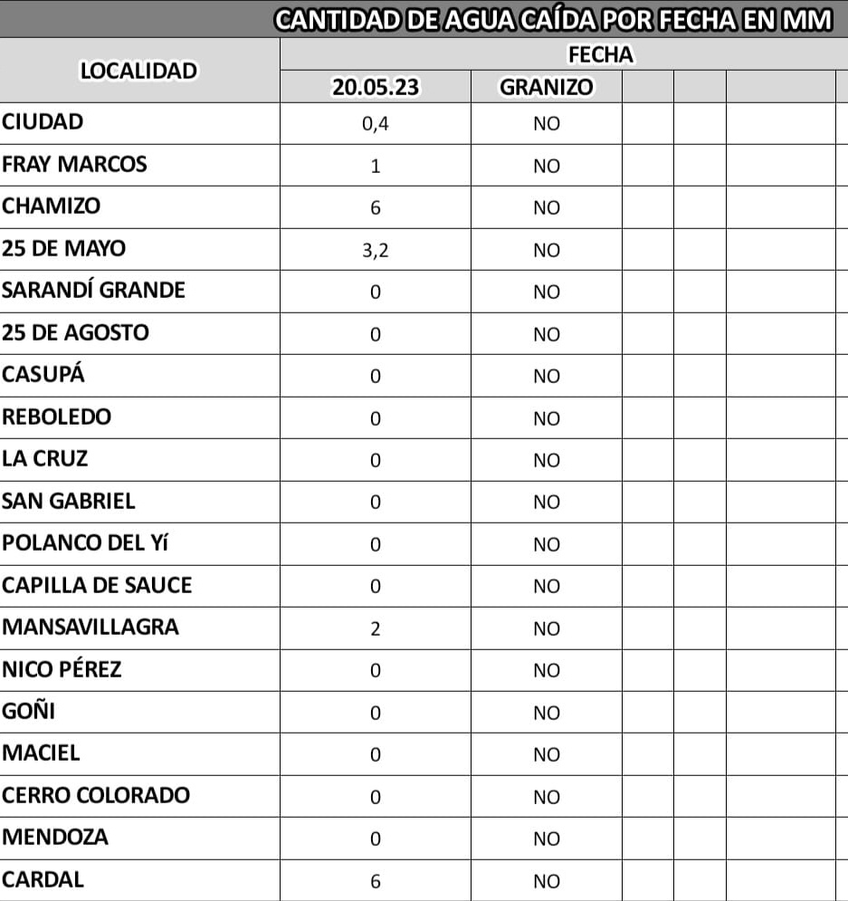 Informe del CECOED sobre agua caída en el departamento en las últimas horas