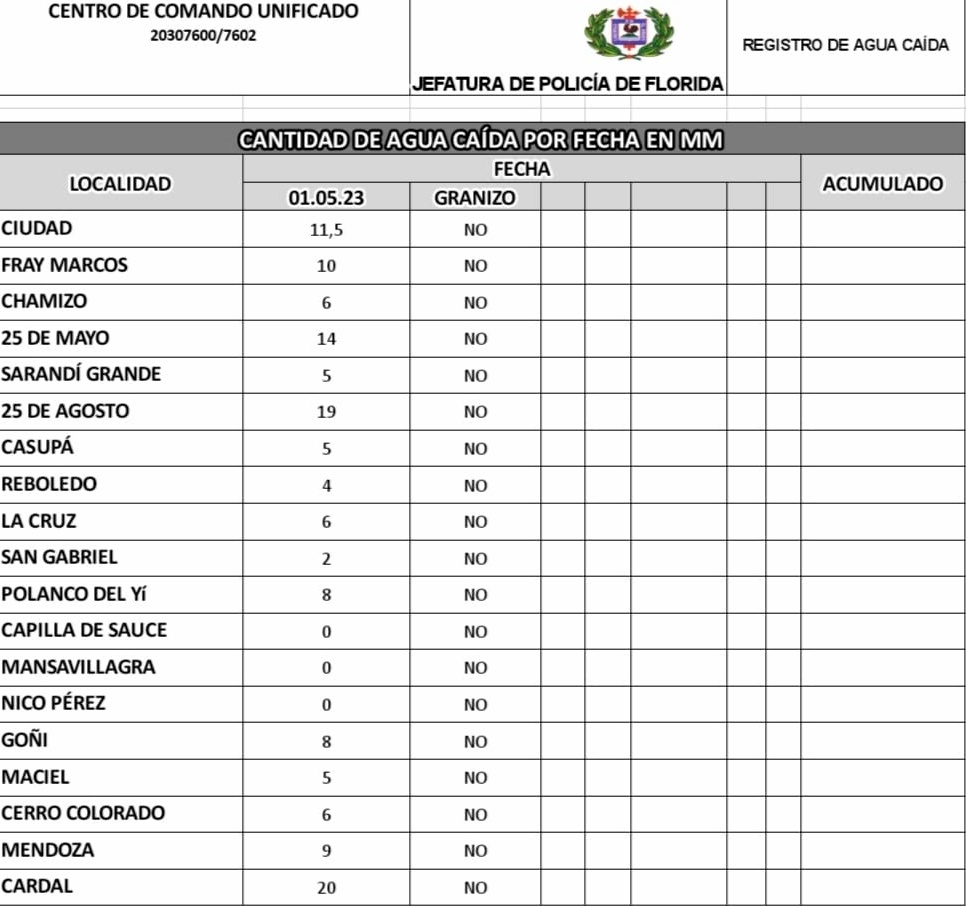 Informe emitido por el CECOED sobre registro de agua caída en el departamentojpeg