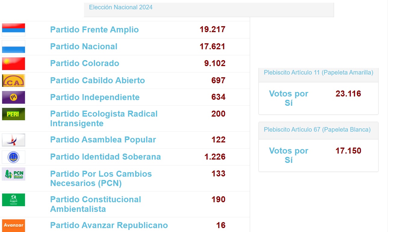 RESULTADOS FINALES ELECCIONES NACIONALES 2024