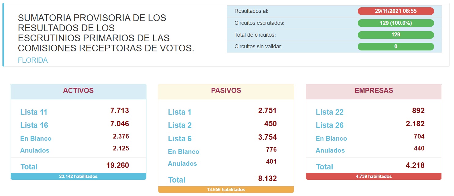 numeros finales elecciones bps