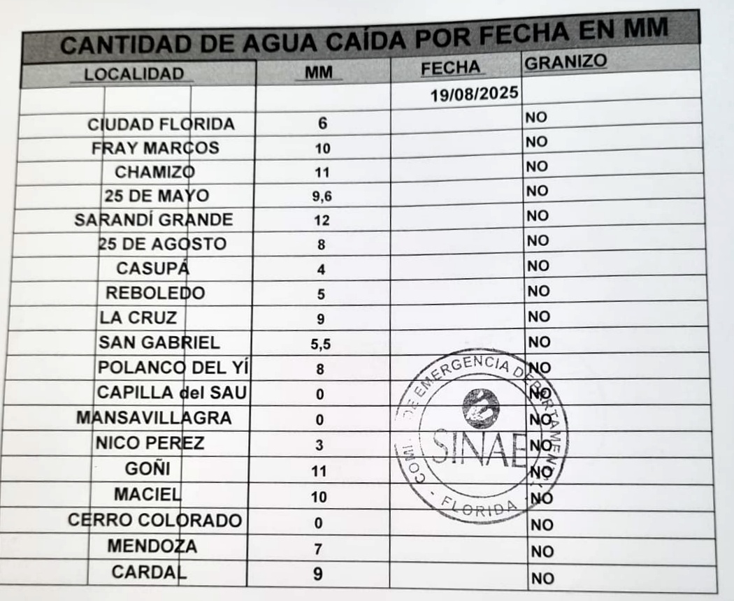 registro de lluvias 19 8 25