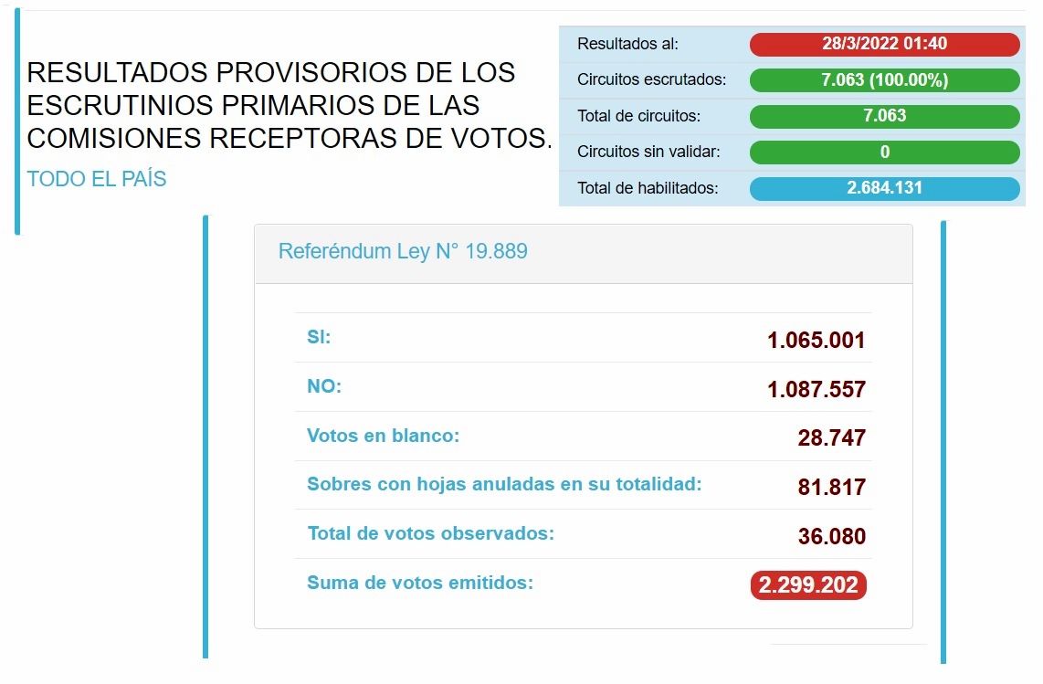 resultados finales referendum